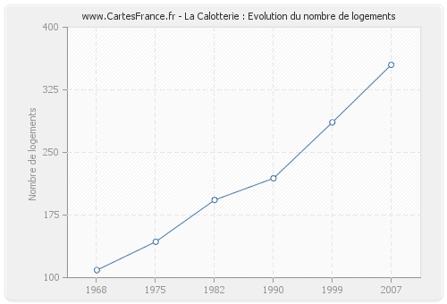 La Calotterie : Evolution du nombre de logements